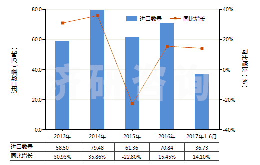 2013-2017年6月中國粗甘油,甘油水及甘油堿液(HS15200000)進口量及增速統(tǒng)計 2013-2017年6月中國粗甘油,甘油水及甘油堿液(HS15200000)進口量及增速統(tǒng)計